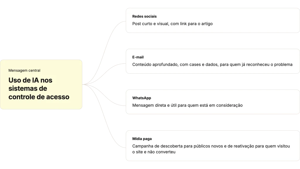 Orquestração multicanal: o guia completo para empresas de tecnologia B2B