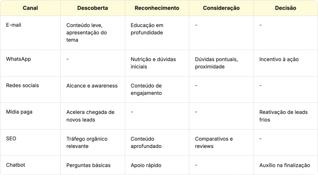 O que é orquestração multicanal e como aplicar na estratégia B2B